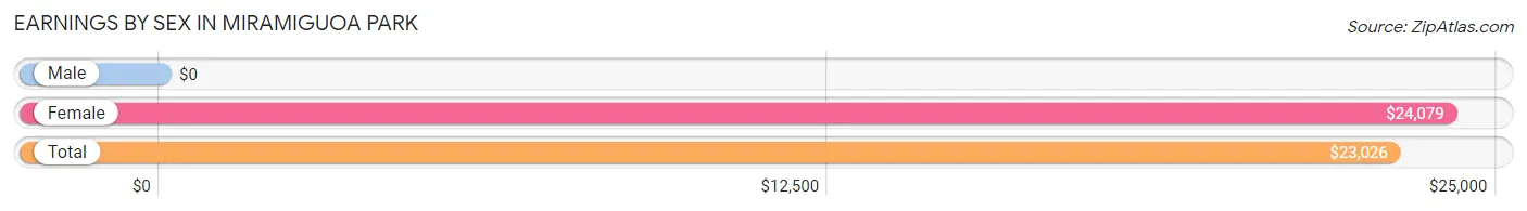 Earnings by Sex in Miramiguoa Park