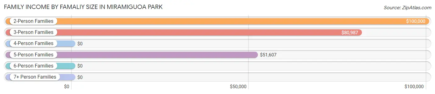 Family Income by Famaliy Size in Miramiguoa Park