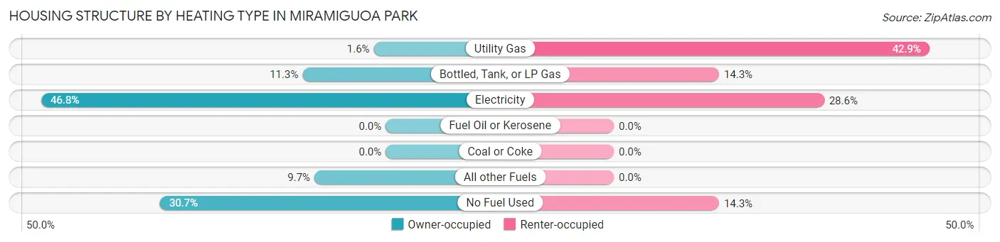 Housing Structure by Heating Type in Miramiguoa Park