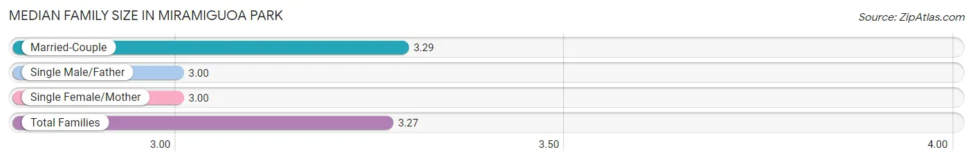 Median Family Size in Miramiguoa Park
