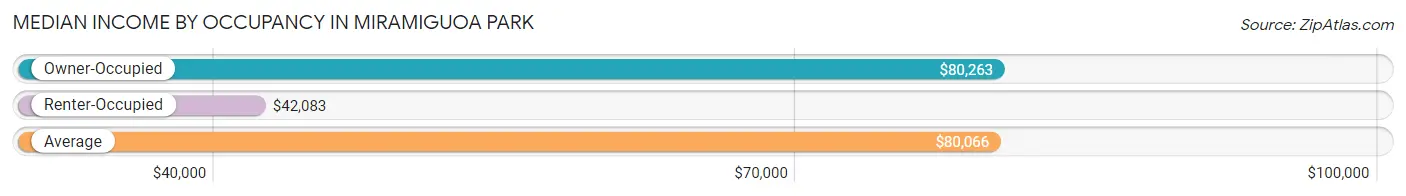 Median Income by Occupancy in Miramiguoa Park