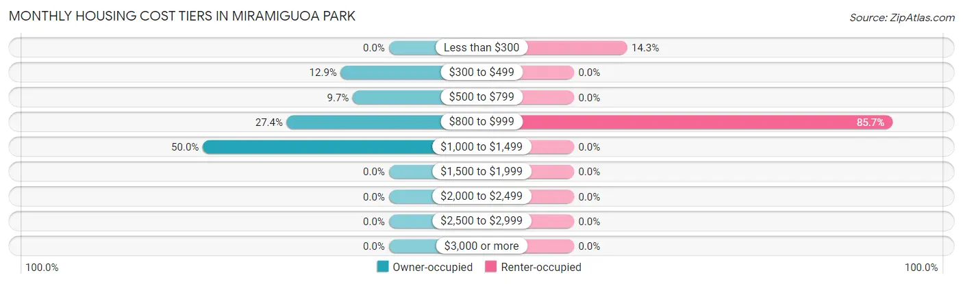 Monthly Housing Cost Tiers in Miramiguoa Park