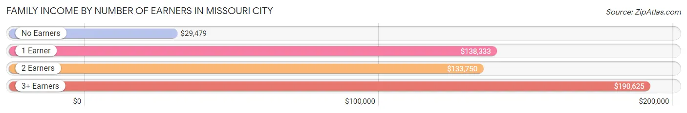 Family Income by Number of Earners in Missouri City