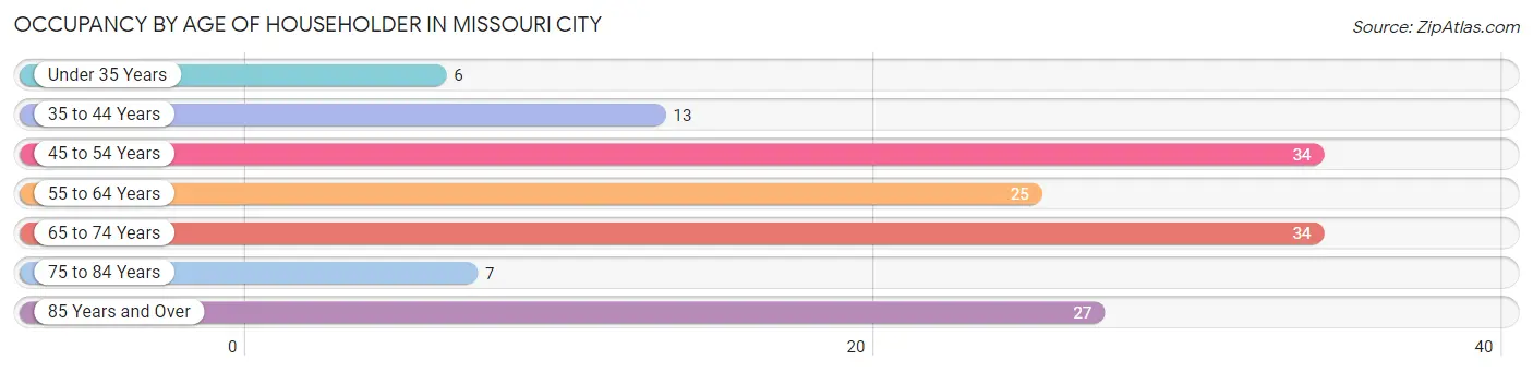 Occupancy by Age of Householder in Missouri City