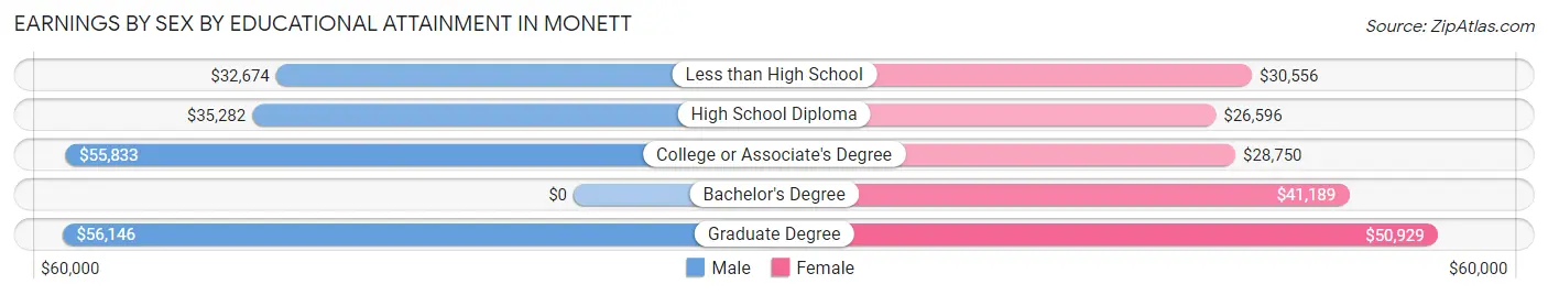 Earnings by Sex by Educational Attainment in Monett