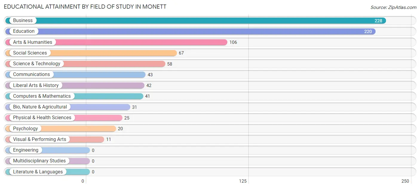 Educational Attainment by Field of Study in Monett