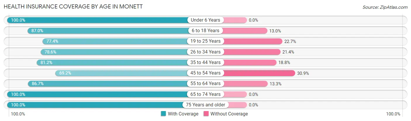 Health Insurance Coverage by Age in Monett