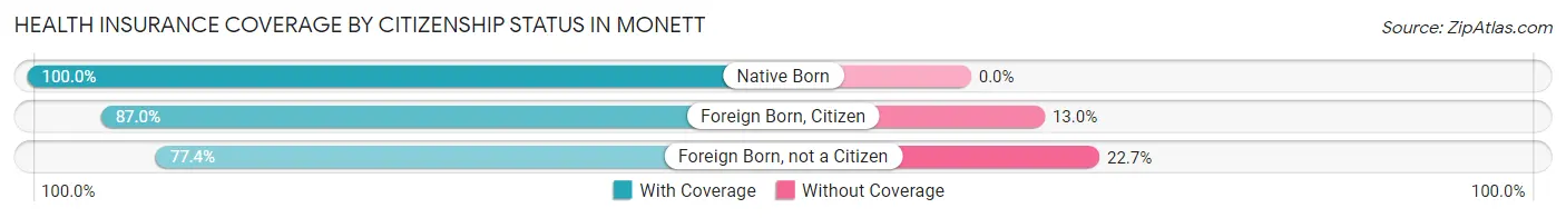 Health Insurance Coverage by Citizenship Status in Monett