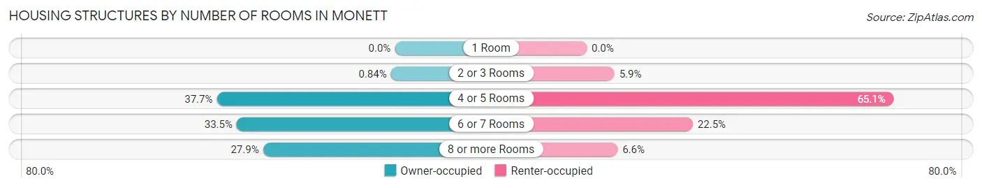 Housing Structures by Number of Rooms in Monett