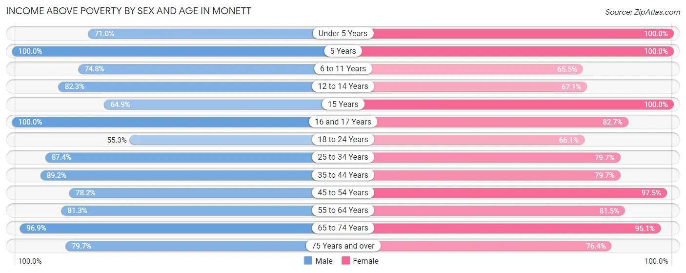 Income Above Poverty by Sex and Age in Monett