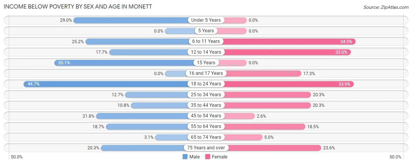 Income Below Poverty by Sex and Age in Monett