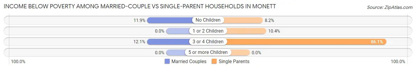 Income Below Poverty Among Married-Couple vs Single-Parent Households in Monett