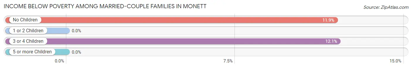 Income Below Poverty Among Married-Couple Families in Monett