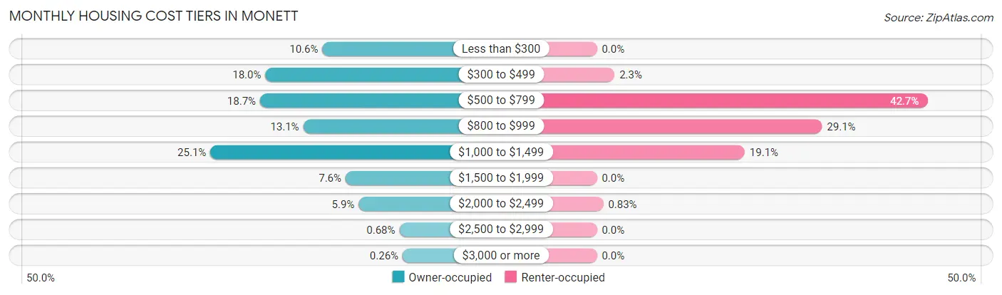 Monthly Housing Cost Tiers in Monett