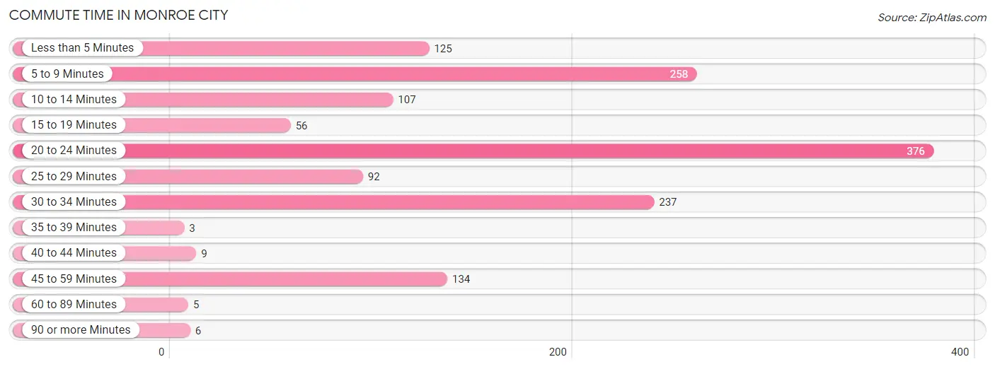 Commute Time in Monroe City