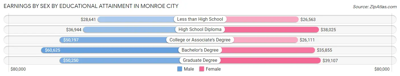 Earnings by Sex by Educational Attainment in Monroe City