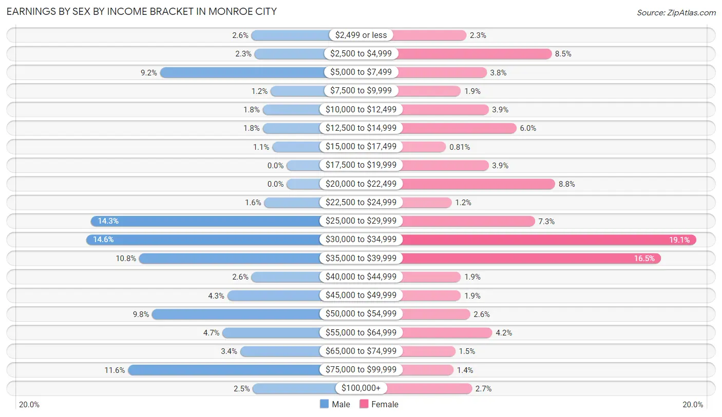 Earnings by Sex by Income Bracket in Monroe City