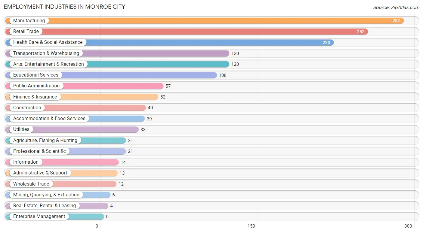 Employment Industries in Monroe City