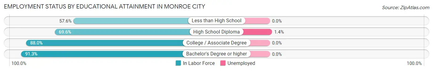 Employment Status by Educational Attainment in Monroe City