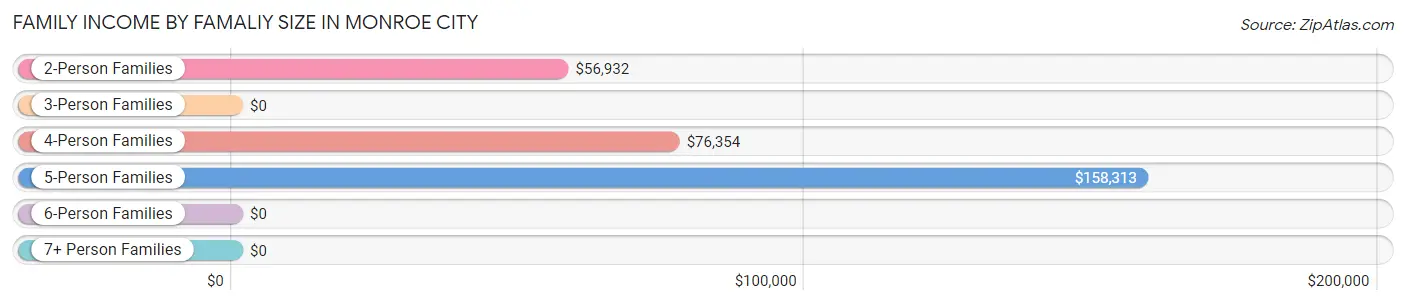 Family Income by Famaliy Size in Monroe City