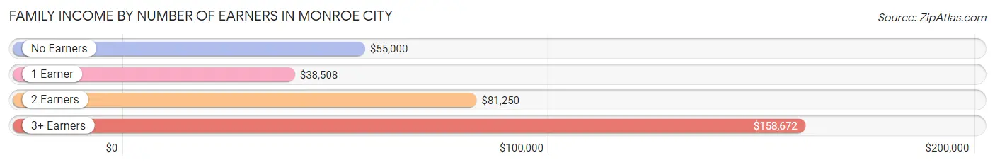 Family Income by Number of Earners in Monroe City