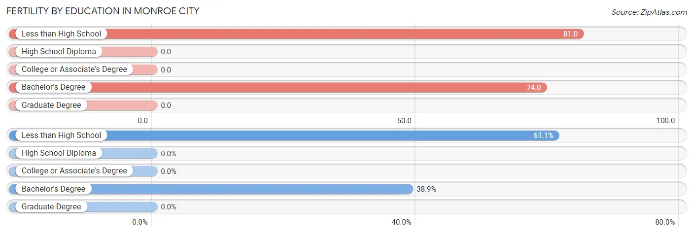 Female Fertility by Education Attainment in Monroe City