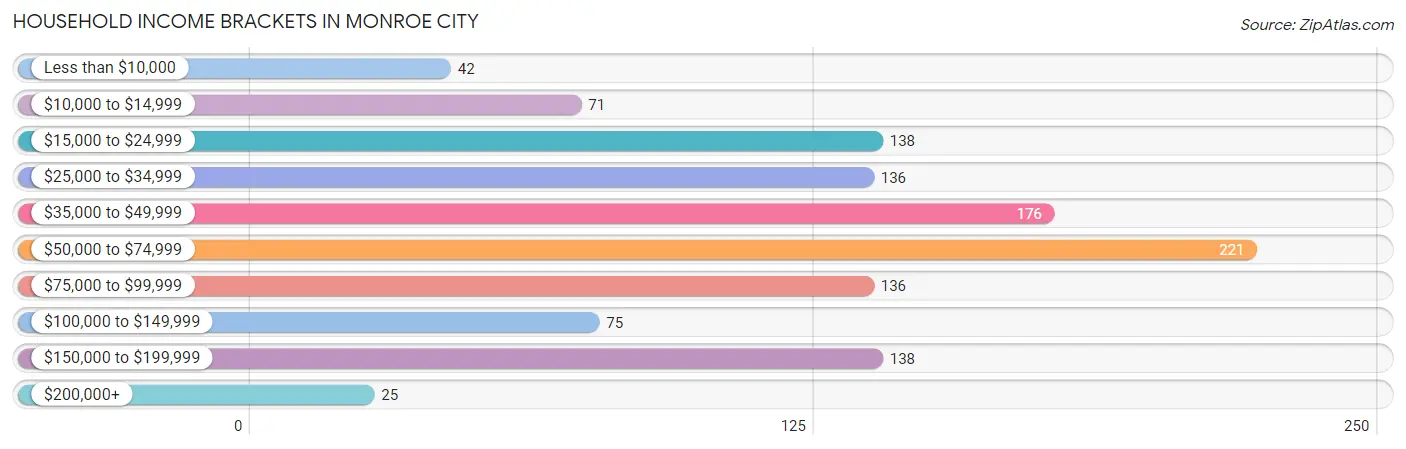 Household Income Brackets in Monroe City