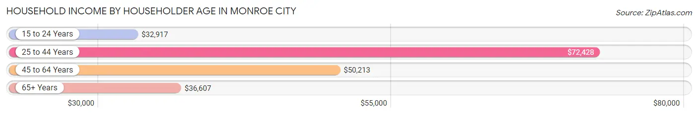 Household Income by Householder Age in Monroe City