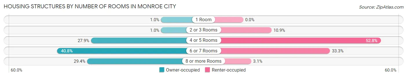 Housing Structures by Number of Rooms in Monroe City