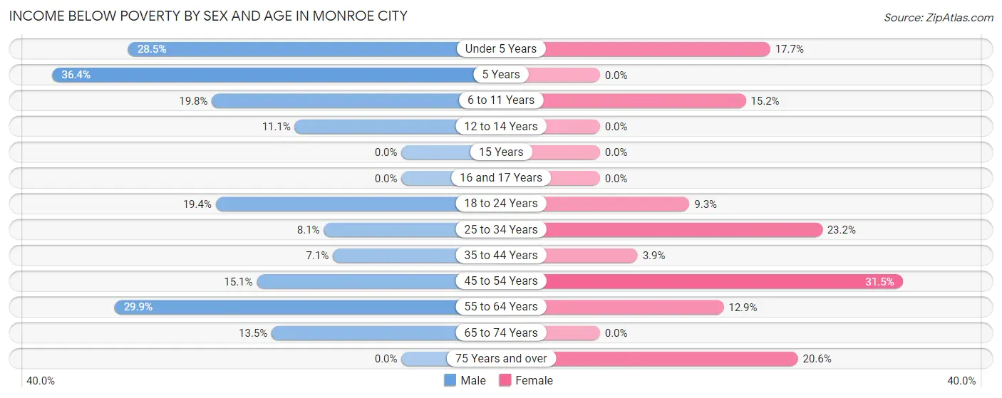 Income Below Poverty by Sex and Age in Monroe City