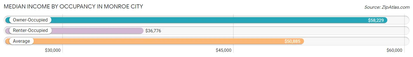 Median Income by Occupancy in Monroe City