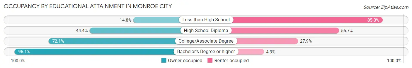 Occupancy by Educational Attainment in Monroe City