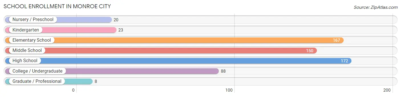 School Enrollment in Monroe City