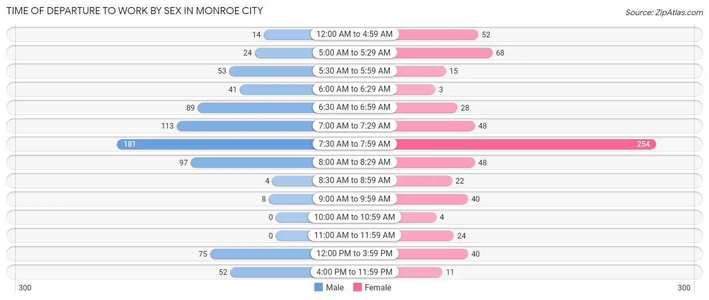 Time of Departure to Work by Sex in Monroe City