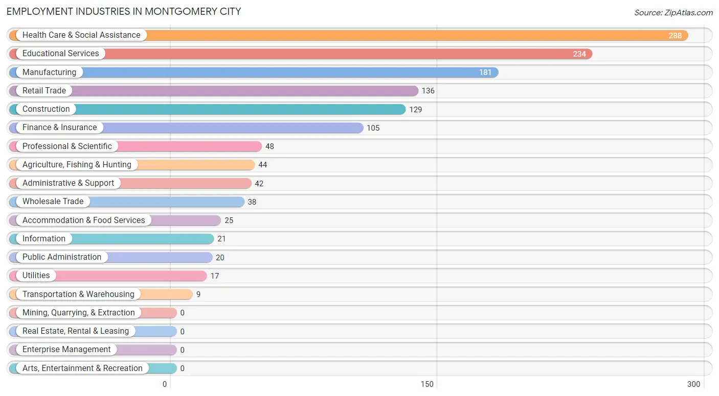 Employment Industries in Montgomery City