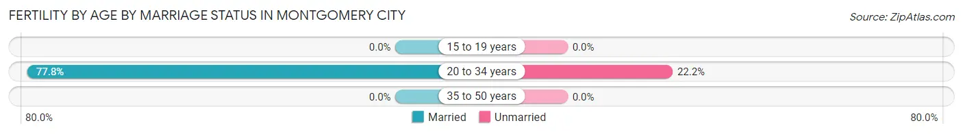 Female Fertility by Age by Marriage Status in Montgomery City