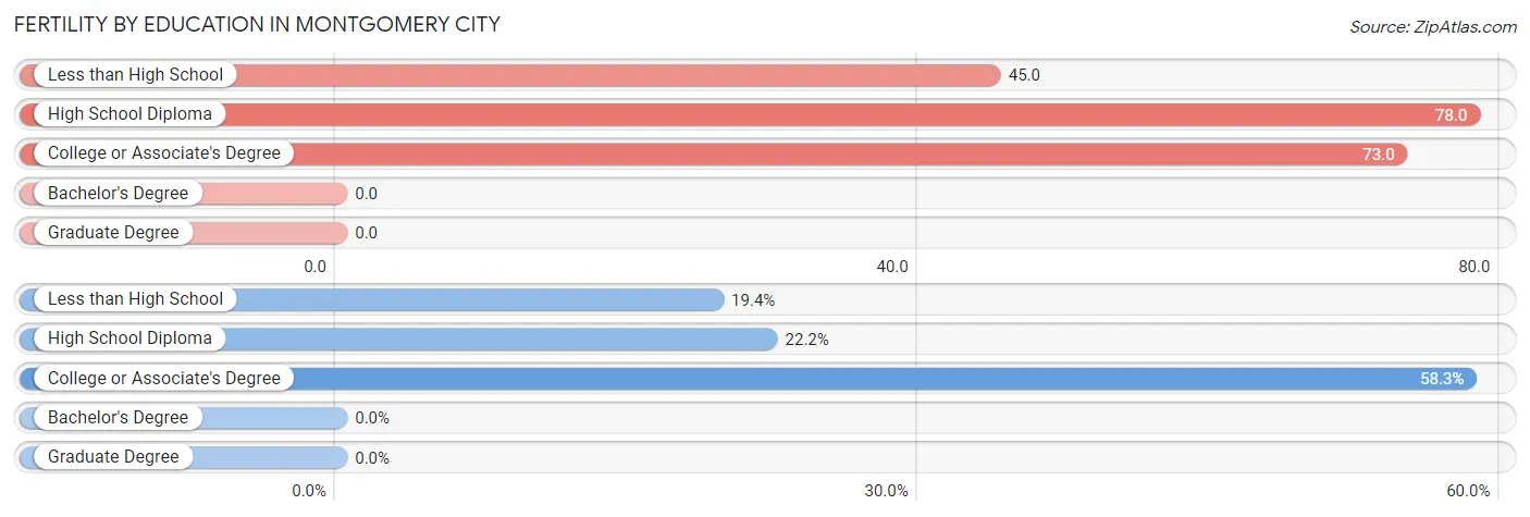 Female Fertility by Education Attainment in Montgomery City