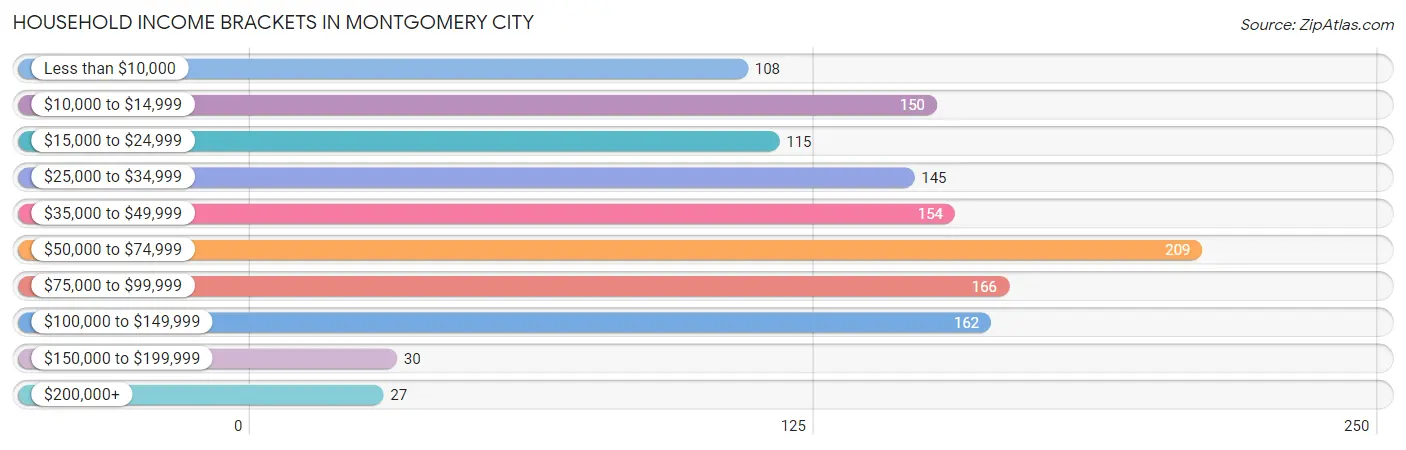 Household Income Brackets in Montgomery City