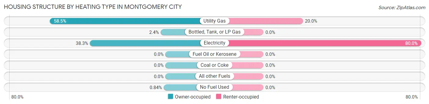 Housing Structure by Heating Type in Montgomery City