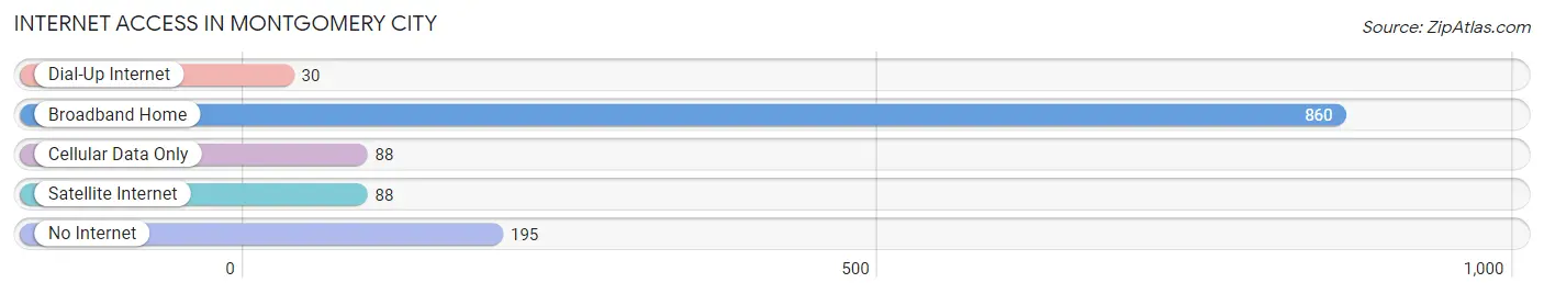 Internet Access in Montgomery City