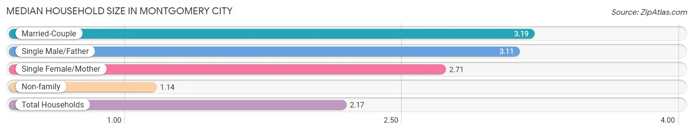 Median Household Size in Montgomery City