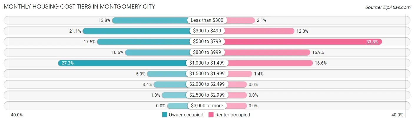 Monthly Housing Cost Tiers in Montgomery City