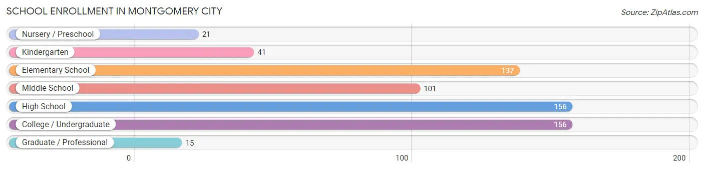 School Enrollment in Montgomery City