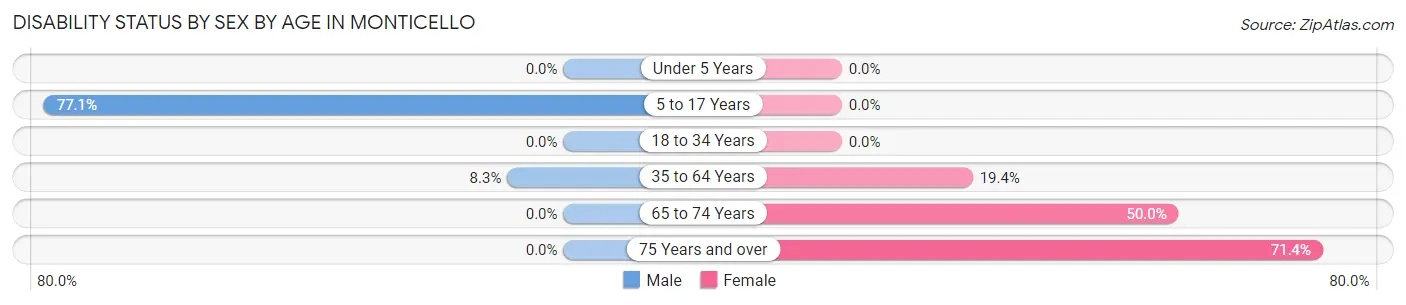 Disability Status by Sex by Age in Monticello