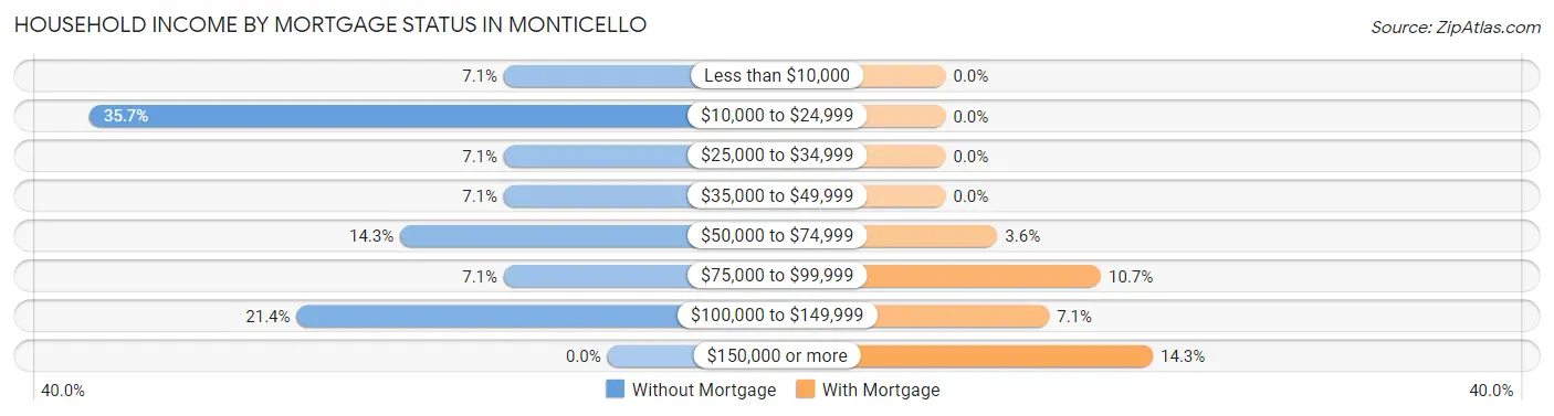 Household Income by Mortgage Status in Monticello