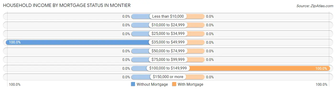 Household Income by Mortgage Status in Montier