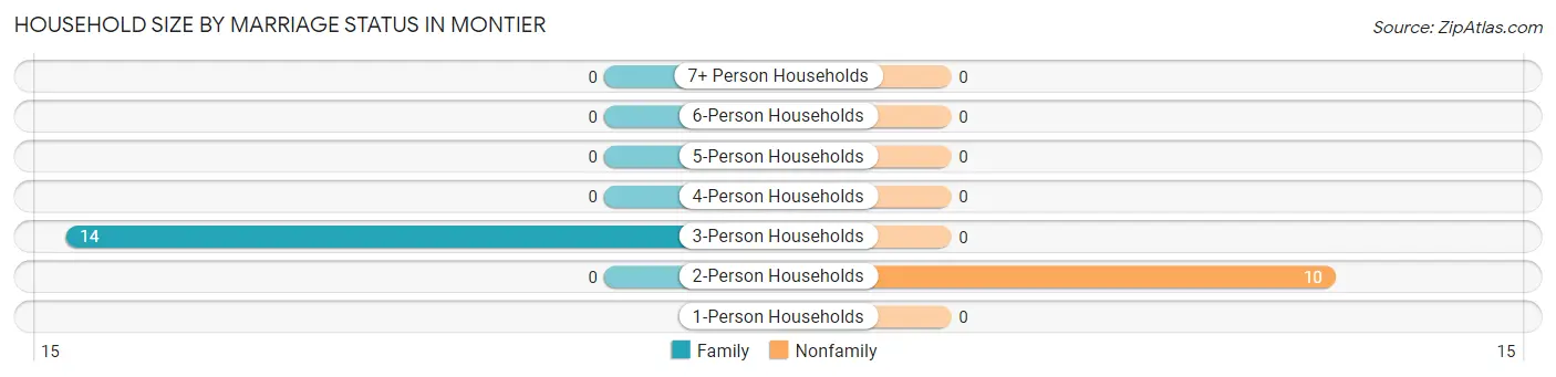 Household Size by Marriage Status in Montier