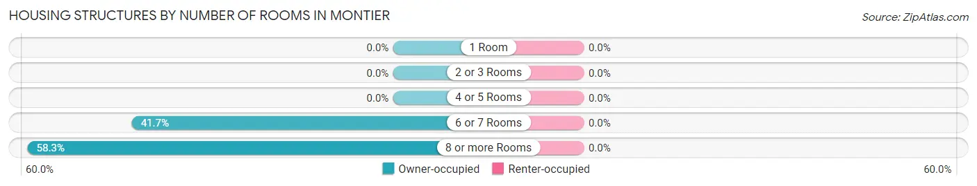 Housing Structures by Number of Rooms in Montier