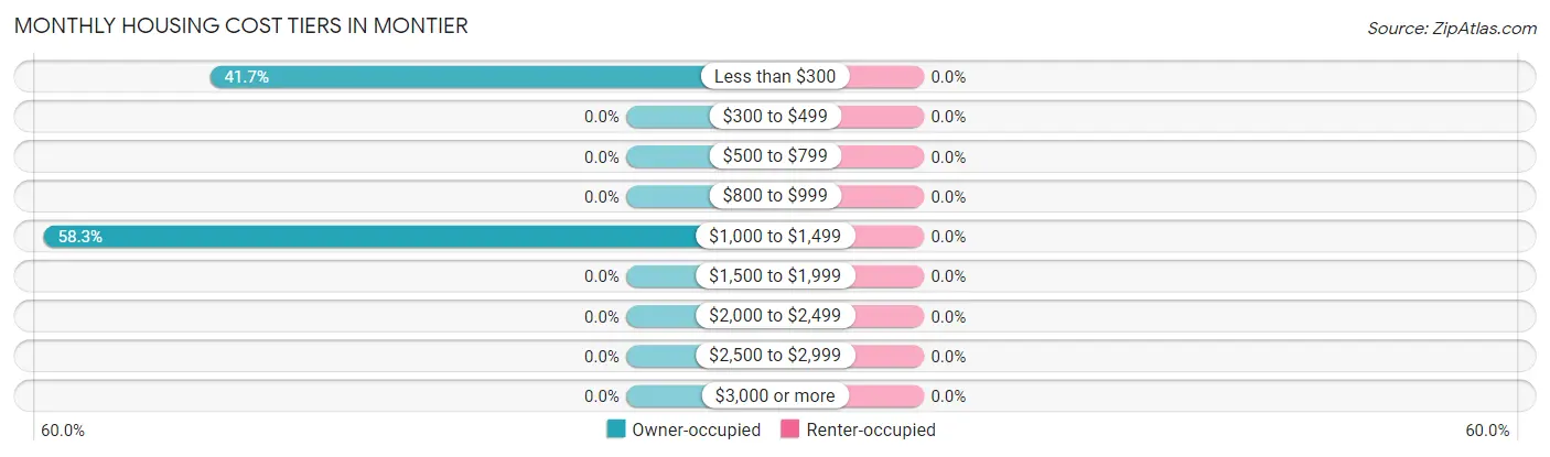 Monthly Housing Cost Tiers in Montier