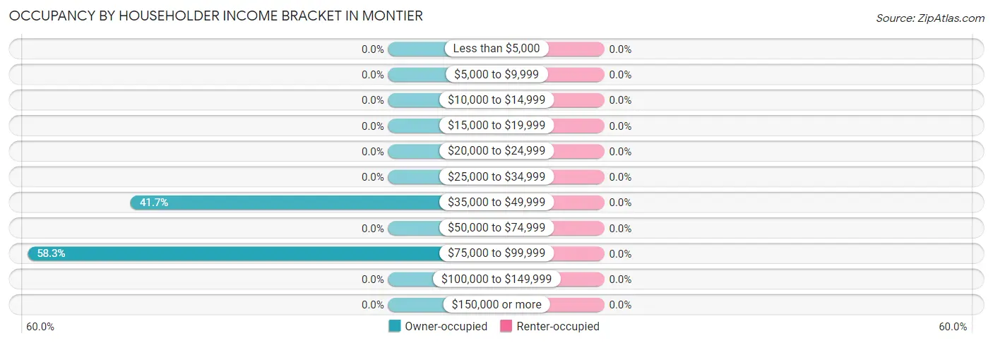 Occupancy by Householder Income Bracket in Montier